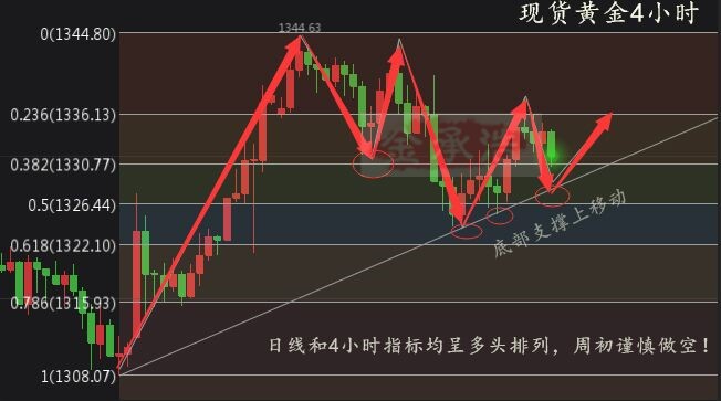 金承浩 1.22 黄金春节前！能否翻仓过肥年？