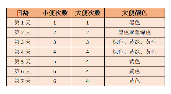 纯母乳喂养的宝宝,出生后1~7天,宝爸宝妈可以通过观察宝宝大小便次数