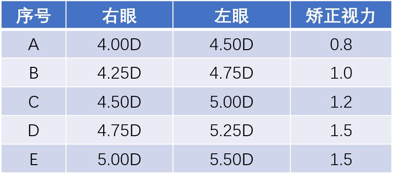 验光结果显示矫正视力0 8 1 0 1 2 1 5 到底选哪一个