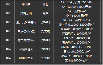 楼盘,重庆,周重庆,网签,新房,渝北区,户型,成交量