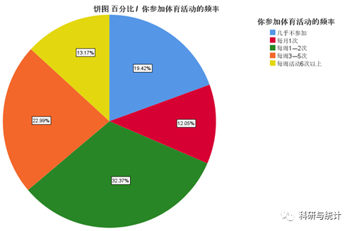 怎么采用spss绘制"饼图"?