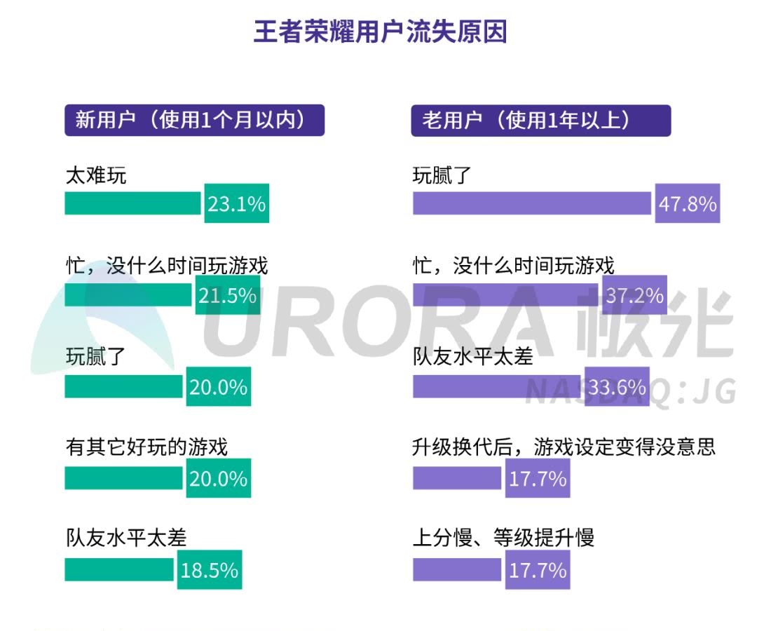 1个月以内的新用户流失也不低,达23.