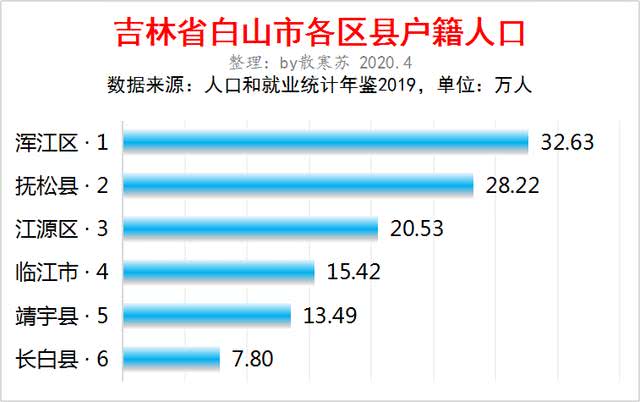吉林白山市6个区县户籍人口排行:浑江区排第一,抚松县第二