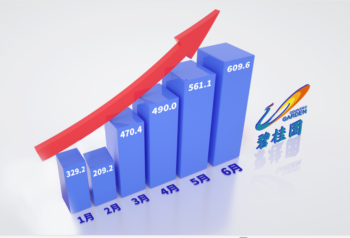 节节攀升的碧桂园 全口径销售额行业第一