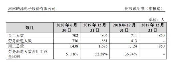 ​河南皓泽电子涉嫌违法：15％员工未缴社保，劳务派遣人数变动剧烈