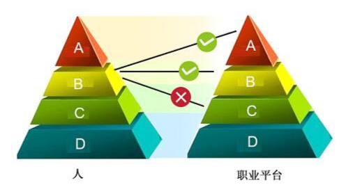 人岗匹配目的