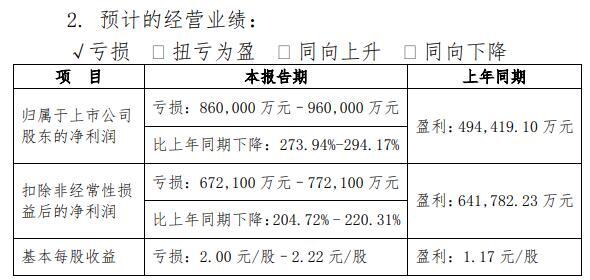 猪价大跌养殖成本上升，新希望2021年净利润预亏86亿至96亿