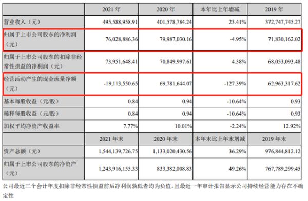 第四季度净利润同比下降43.37%，青岛国林科技2021年增收不增利