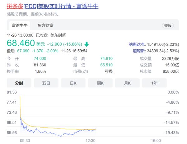 拼多多发布Q3财报后大跌16％，研发费用创新高，三季度利润全部投入了“百亿农研专项”
