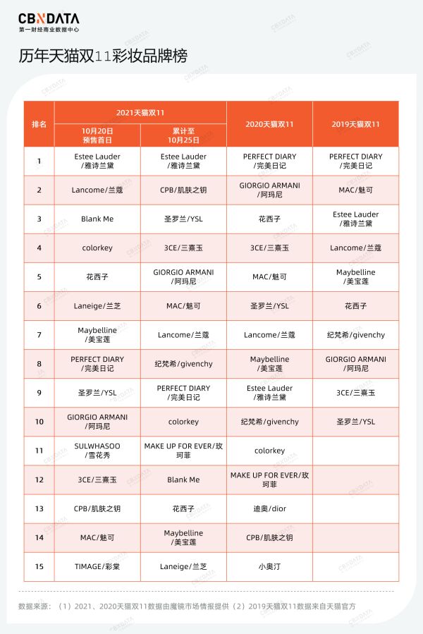“双11”预售过半：完美日记光环不再，国货彩妆“后劲”不足