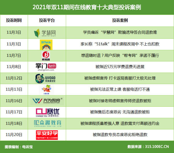 双11“全国电商投诉榜”出炉，亚马逊、美团等30家平台遭用户“吐槽”
