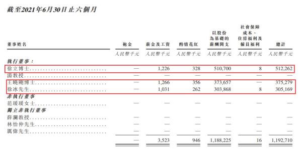 “商汤科技三管年薪11.92亿元”引关注，实为含股权的总薪酬