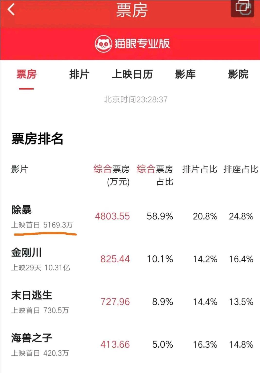 刘德华电影上映一周才3800万票房,《除暴》一天就破了4000万!