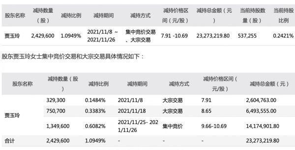 错将“卖出”误操作为“买入”！山东先达农化股份大股东减持当日公司股票涨停