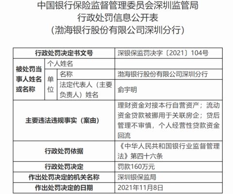 因​“理财资金对接本行自营资产”等违法违规事实，渤海银行深圳分行被罚160万