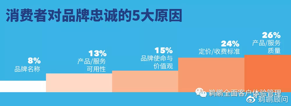 当前,定价和产品/服务质量在品牌忠诚度方面最为重要.