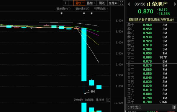 正荣地产惠誉评级被下调并列入负面清单，三个交易日股价暴跌超七成