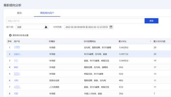 可监测员工离职倾向，3年只需4万元，深信服上网行为管理系统引热议