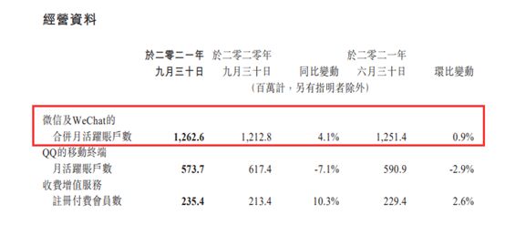 腾讯利润增长降速  第三季同比仅增长约3%