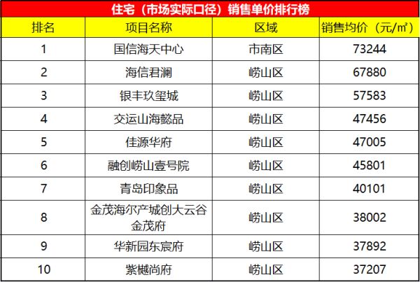 青岛楼市低调回温，蓝光雍锦半岛却面临停工