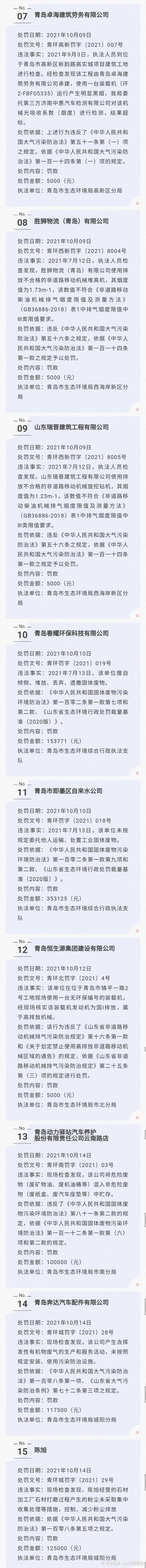 青岛25家企业收到生态环境行政处罚罚单，最高76万元
