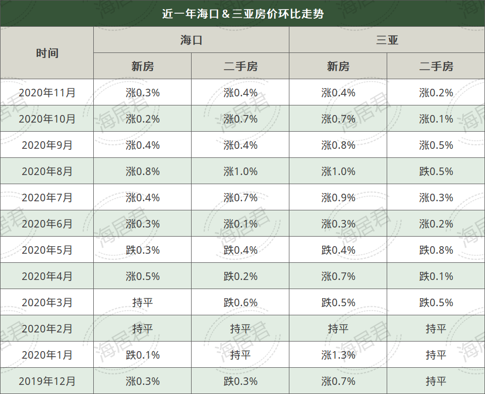 三亚,海口,环比上涨,二手住宅,房价,新房,商品住宅