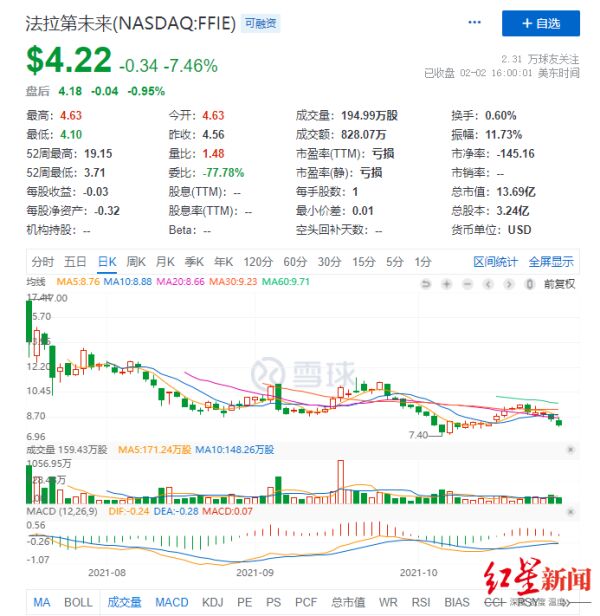 FF独董审查结果出炉：FF91预订数据虚假，贾跃亭年薪削减25％