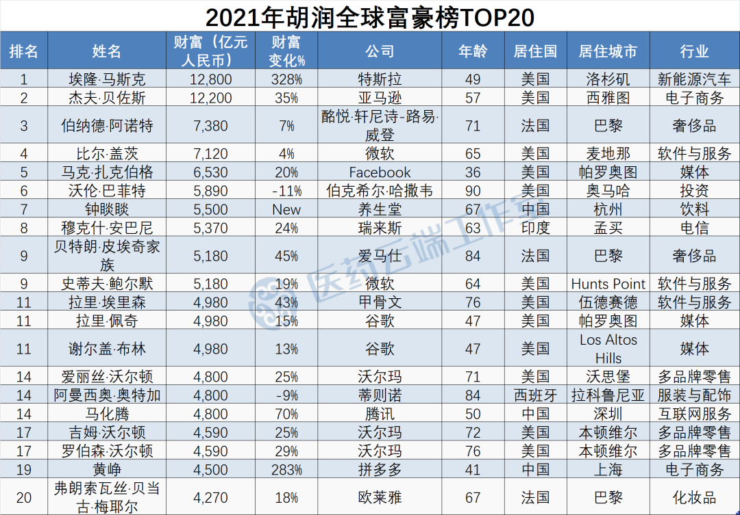 【最新】2021胡润全球富豪榜出炉,119位医疗,医药企业家上榜