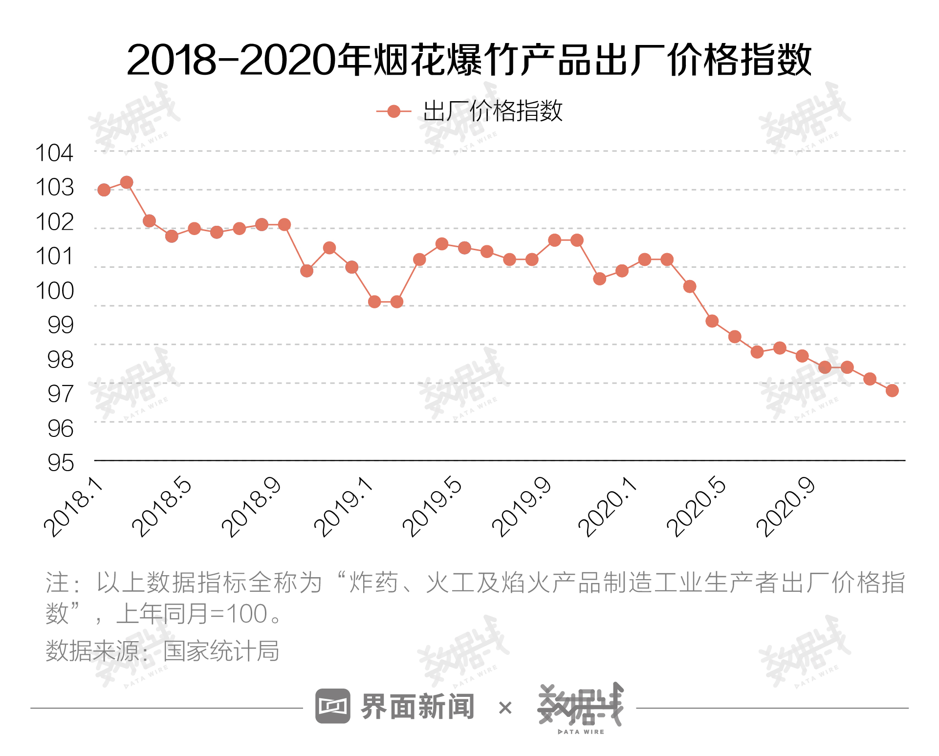 价格方面,2020年以来,烟花爆竹价格受到冲击.