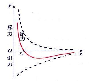 无论何种相态的物质,其组成的分子之间都会存在着引力和斥力的相互