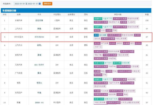 3.15在行动|沃尔沃1月销量又大跌，XC60登上投诉榜第三名