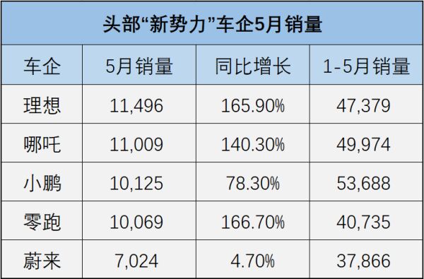 从领先到垫底，死守高端的蔚来“高光”难再？