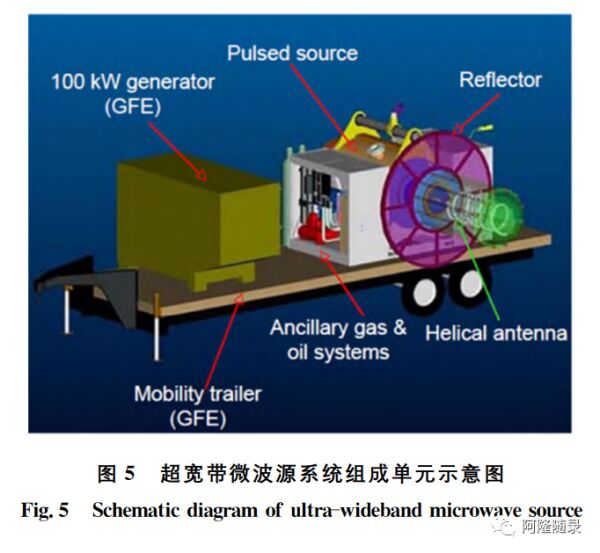 高功率微波武器现状与趋势