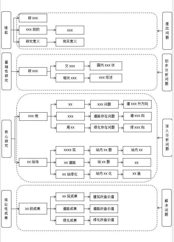课题申报书/论文里常用的30张研究思路图