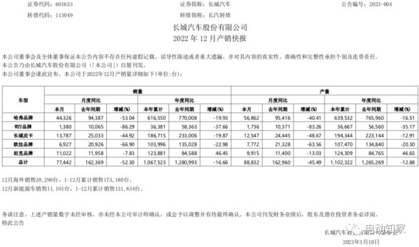 长城汽车2022年产销数据出炉，销量全面溃败