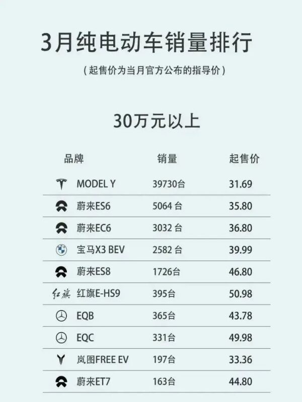 从领先到垫底，死守高端的蔚来“高光”难再？