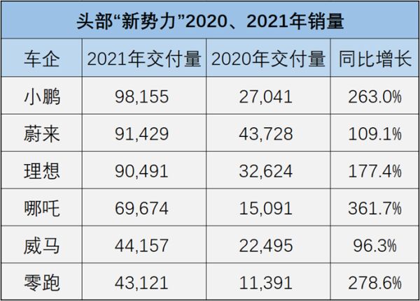 从领先到垫底，死守高端的蔚来“高光”难再？