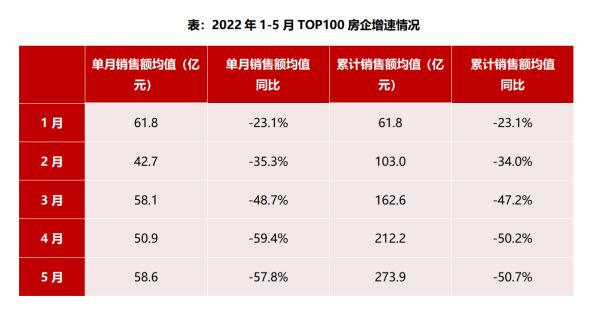 前5月千亿房企仍只有碧桂园、万科、保利3家，销售合计同比下滑42％