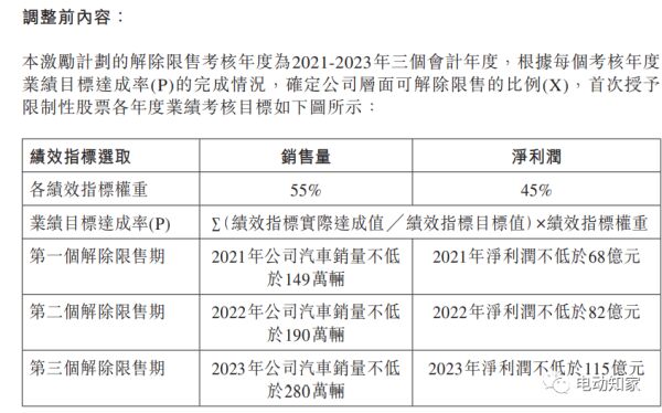 长城汽车2022年产销数据出炉，销量全面溃败