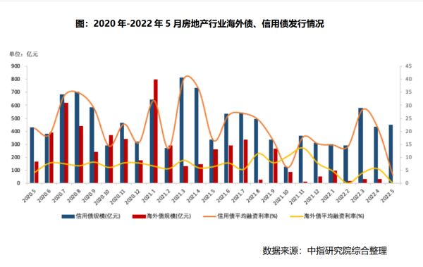 前5月千亿房企仍只有碧桂园、万科、保利3家，销售合计同比下滑42％