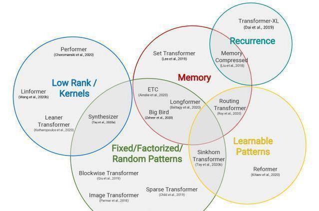 An inventory of the latest Transformer models, produced by Google AI ...